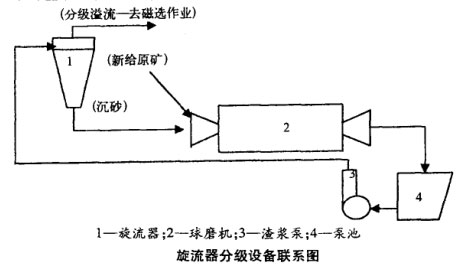 水力旋流器替代螺旋分級機分選實驗研究