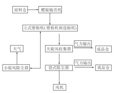 粉煤灰的粉磨工藝框圖