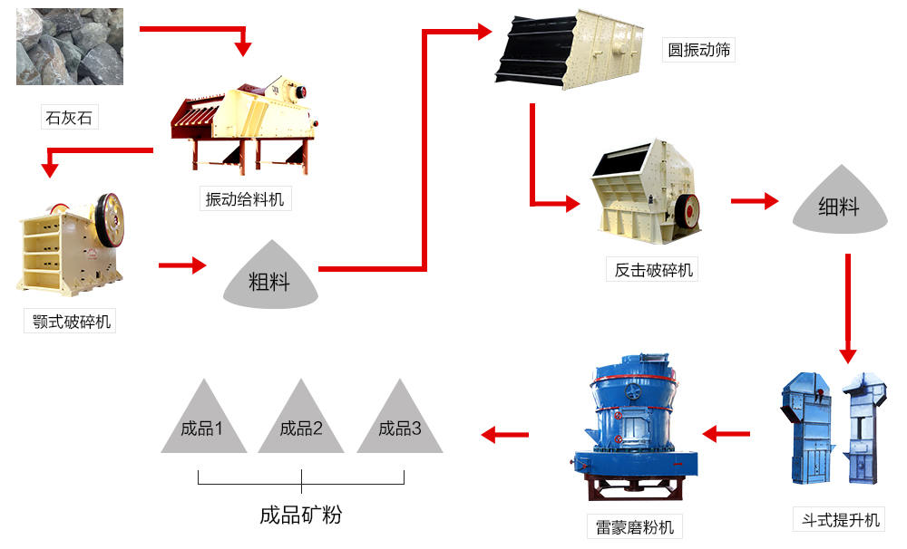 石灰石生產流程圖