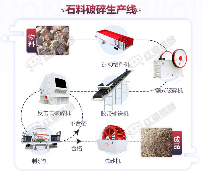 生產機制砂的流程